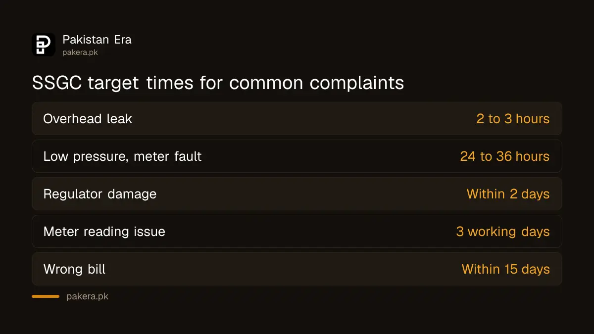 SSGC target times for gas leak, low pressure and wrong bill complaints