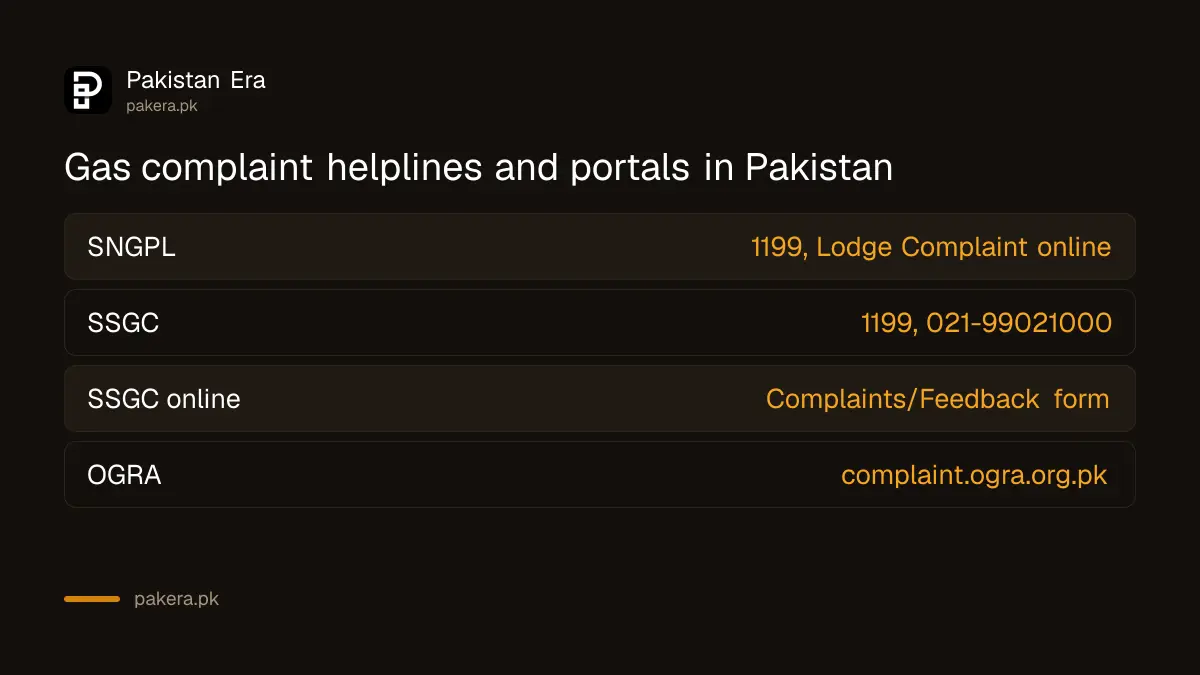 SNGPL and SSGC helpline 1199 and online complaint portals, with OGRA as the next step