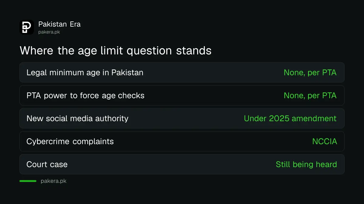 Where the social media age limit question stands in Pakistan after PTA's reply to the Islamabad High Court