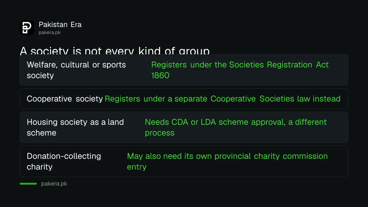 Comparison showing a society, a cooperative society and a housing scheme each register under different Pakistani laws