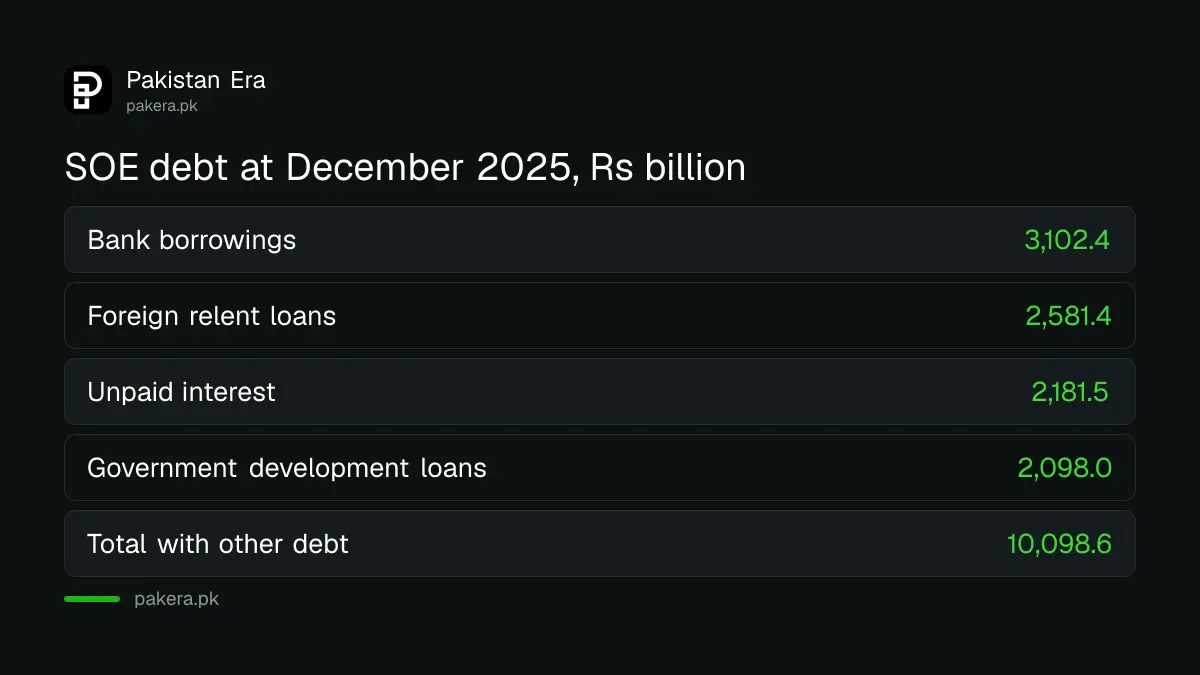 Breakdown of Pakistan's Rs 10.1 trillion SOE debt at December 2025: bank loans, government loans, foreign relent loans and unpaid interest