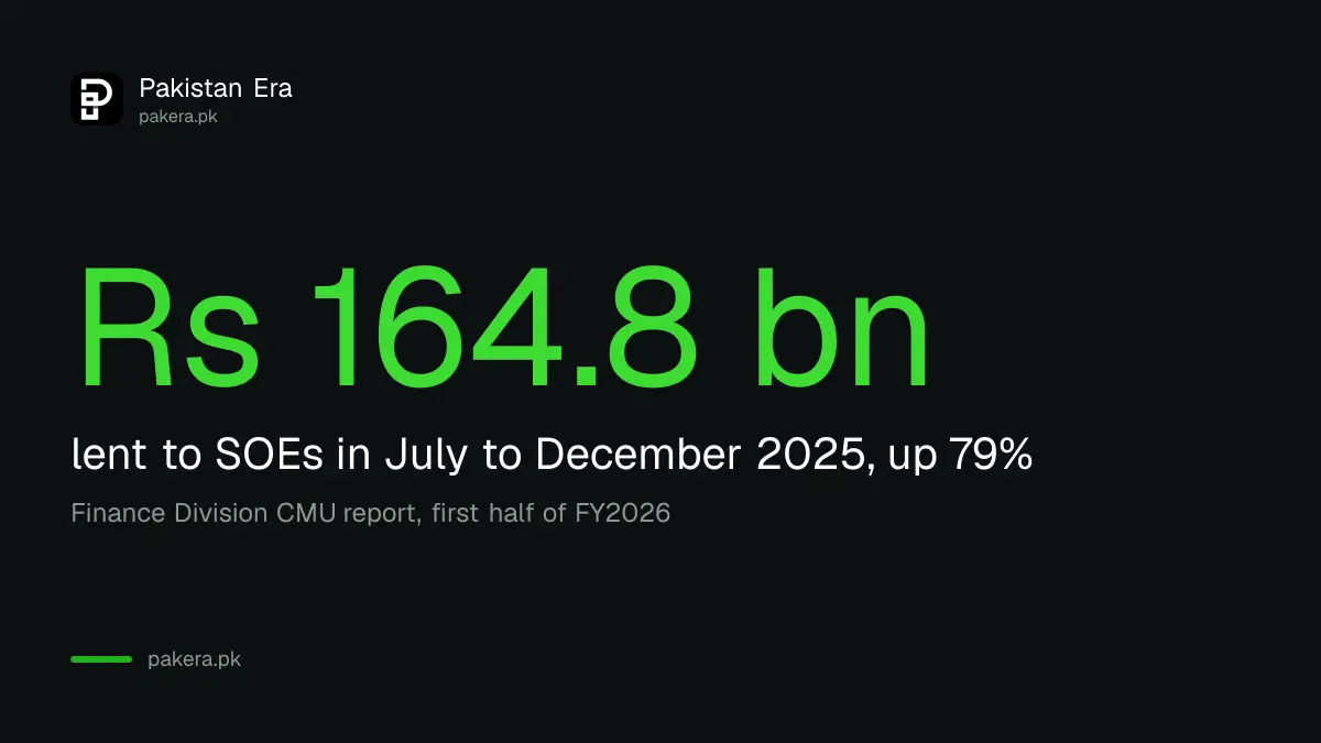 Government loans to Pakistan's SOEs were Rs 164.8 billion in July to December 2025, up 79 per cent