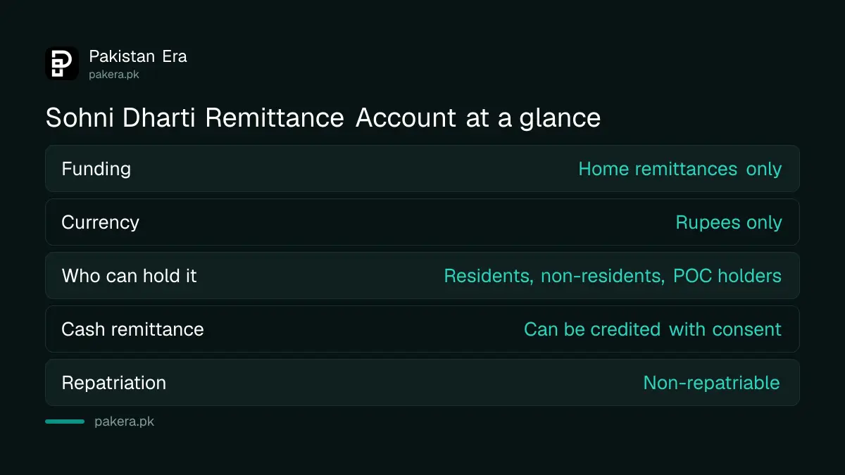 Features of the Sohni Dharti Remittance Account under SBP rules in Pakistan