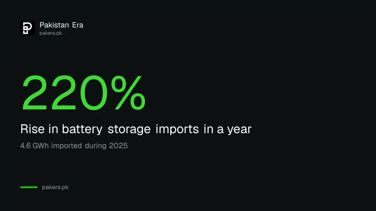 Lithium battery storage imports into Pakistan rose 220 percent in a year