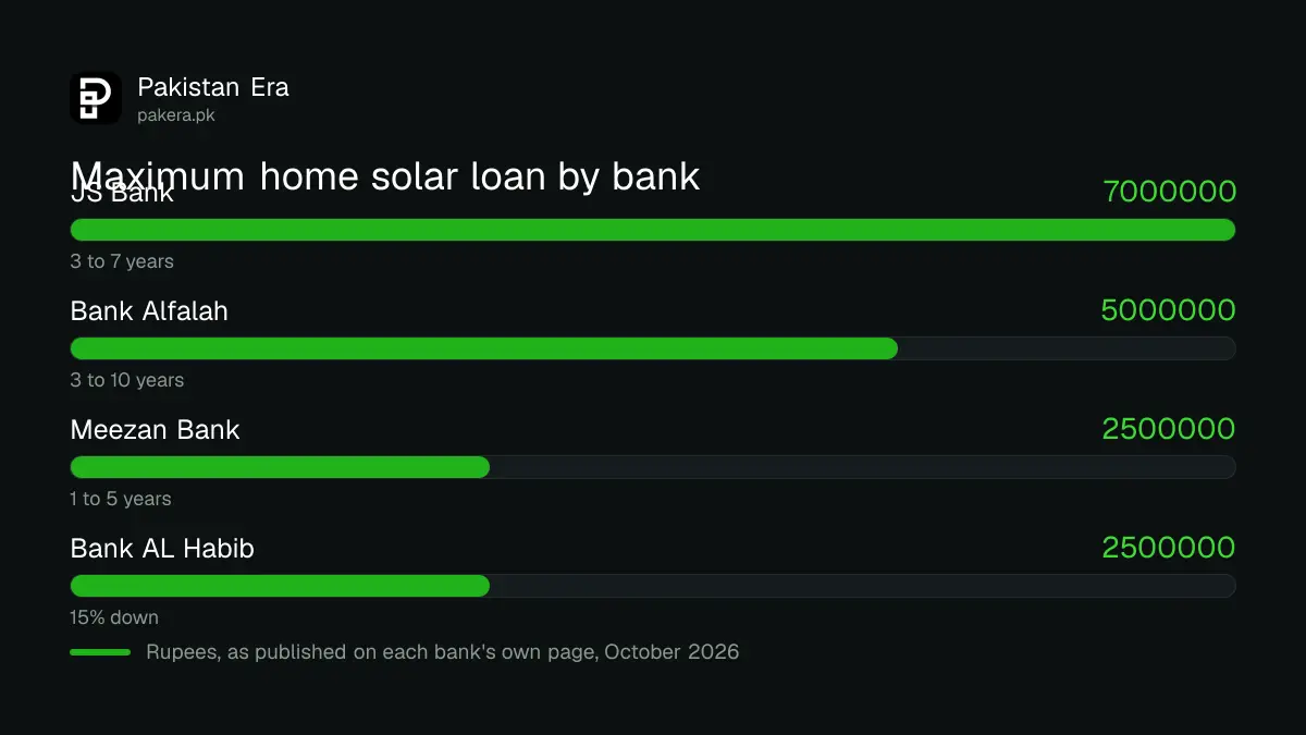 Comparison of maximum solar loan amount at Bank Alfalah, JS Bank, Meezan, MCB Islamic and Bank AL Habib