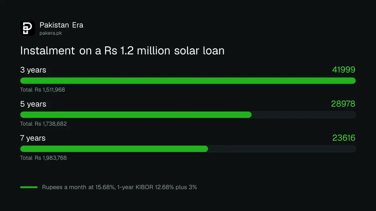 Bar chart of the monthly instalment on a Rs 1.2 million solar loan over 3, 5 and 7 years at 15.68 per cent
