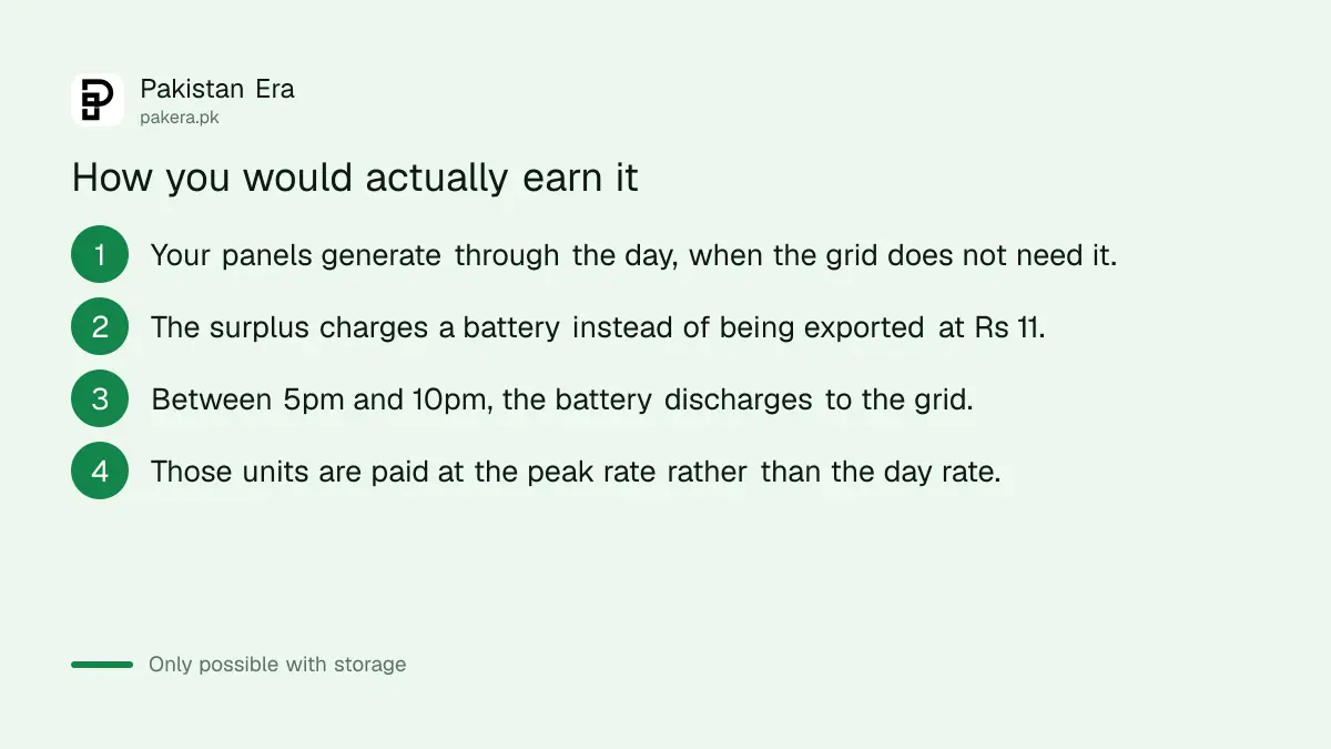 How a battery lets a solar system earn the evening export premium