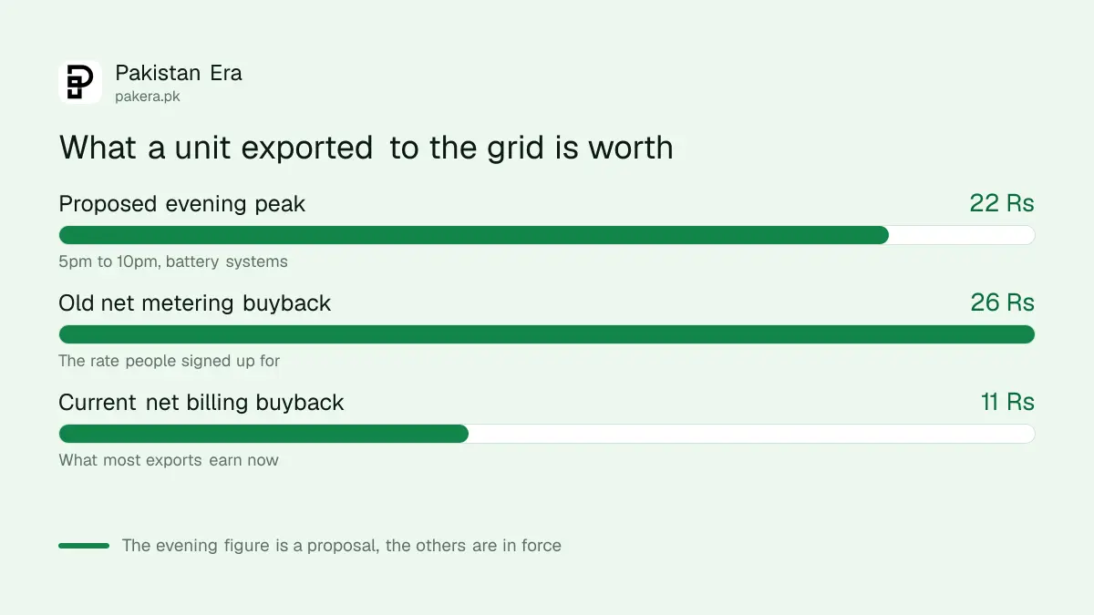 Comparison of proposed evening export rate against old and current buyback rates in Pakistan