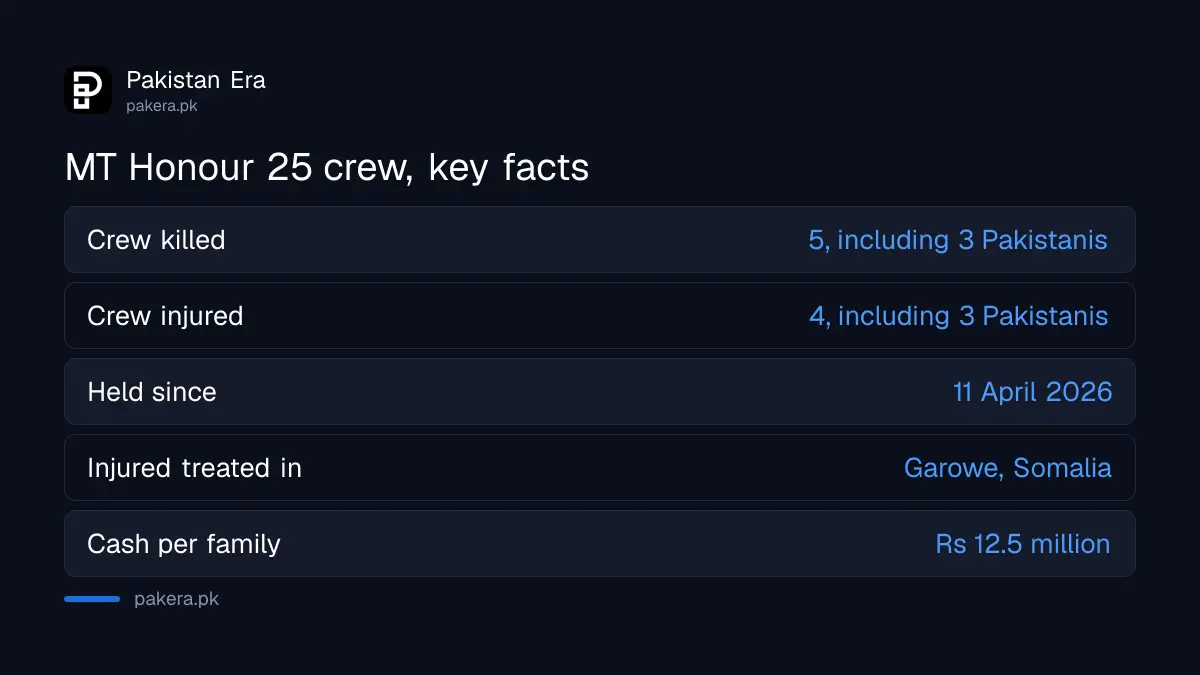 Key facts on the Pakistani crew killed and injured off Somalia