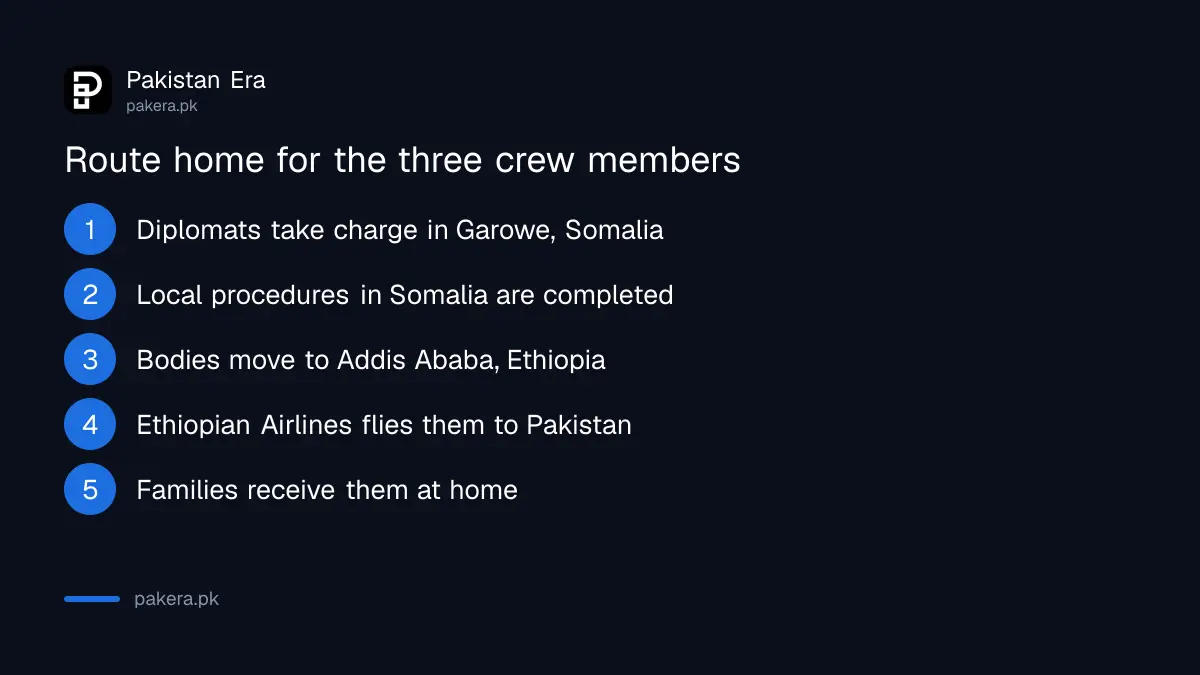 How the bodies of the three Pakistani crew will be brought home from Somalia