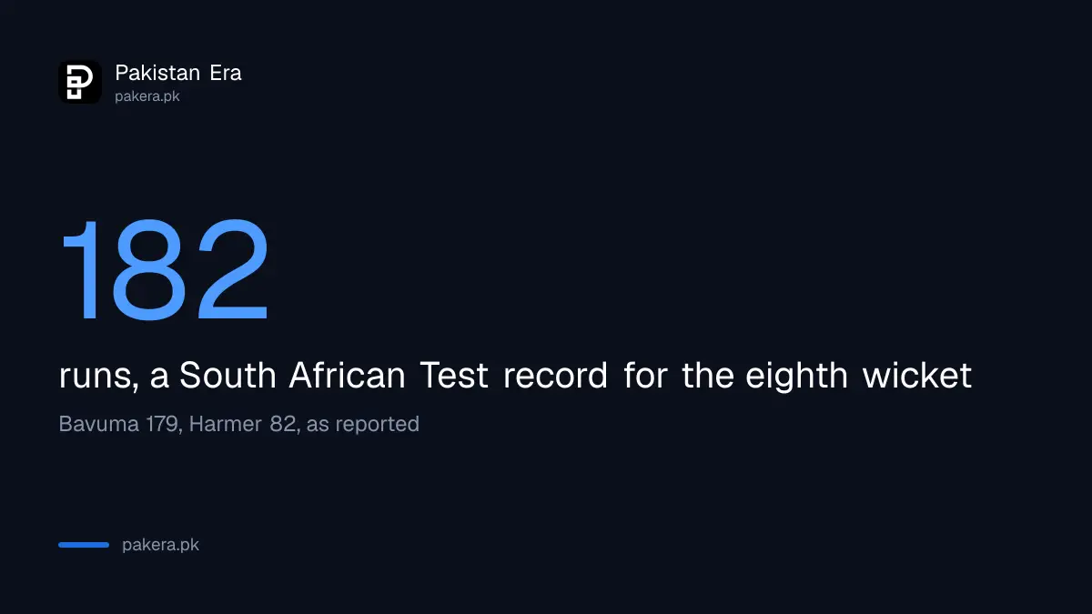 Bavuma and Harmer added 182 for the eighth wicket, a South African Test record