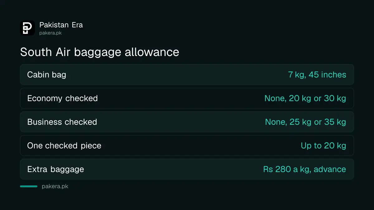 South Air baggage allowance in 2026: 7 kg cabin bag and checked bags of none, 20 kg or 30 kg by fare type