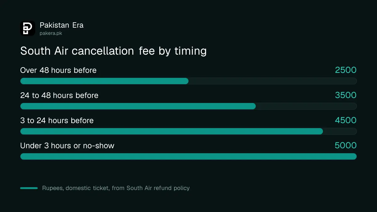 South Air cancellation fees from Rs 2,500 more than 48 hours before the flight to Rs 5,000 for a no-show