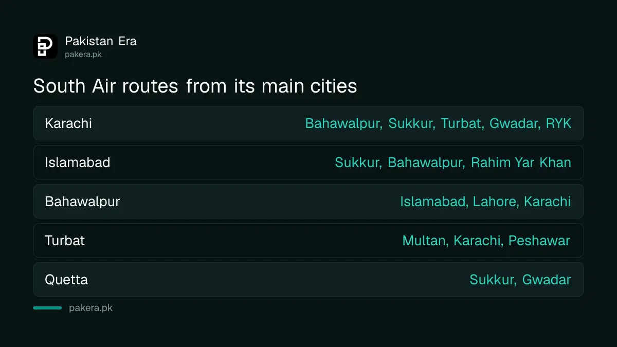 South Air route map in 2026 linking Karachi, Islamabad, Bahawalpur, Rahim Yar Khan, Sukkur, Turbat, Gwadar and Quetta