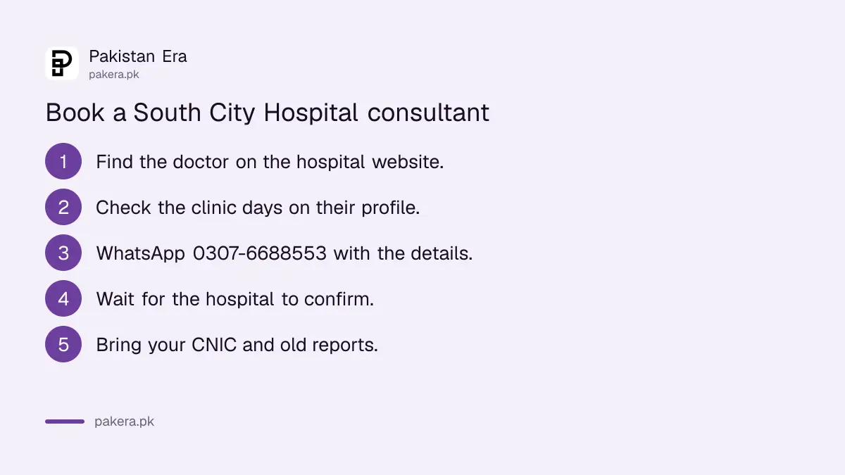Steps to book a South City Hospital consultant: find the doctor, check clinic days, WhatsApp 0307-6688553, wait for confirmation, bring CNIC and reports
