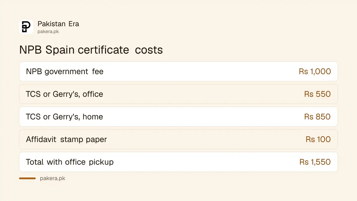 NPB Spain police clearance certificate fee with TCS or Gerry's charges