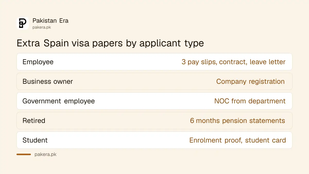Extra documents for a Spain visa from Pakistan by applicant type: employee, business owner, government employee, retired, student