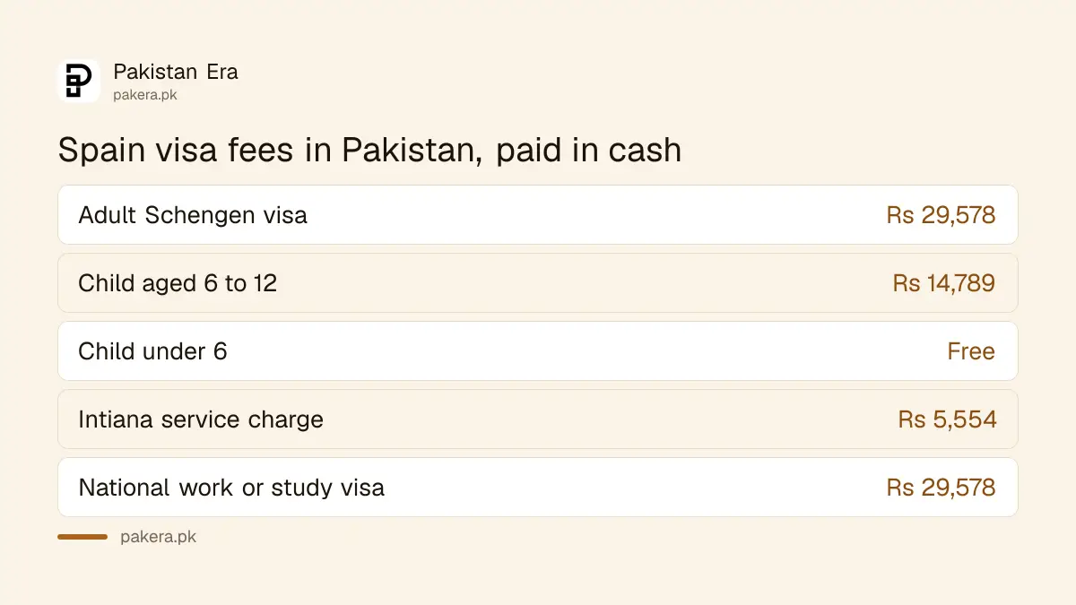 Spain visa fee in Pakistan: Rs 29,578 for an adult Schengen visa plus a Rs 5,554 centre charge