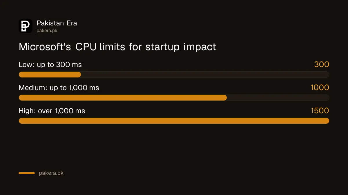 Windows Task Manager startup impact levels Low, Medium and High