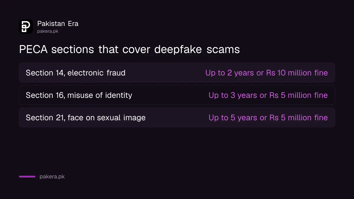Table of PECA sections that apply to deepfake scams in Pakistan with maximum penalties