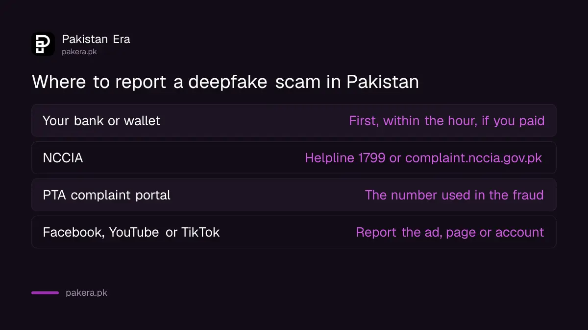 Table of where to report a deepfake scam in Pakistan: bank, NCCIA, PTA and the social media platform