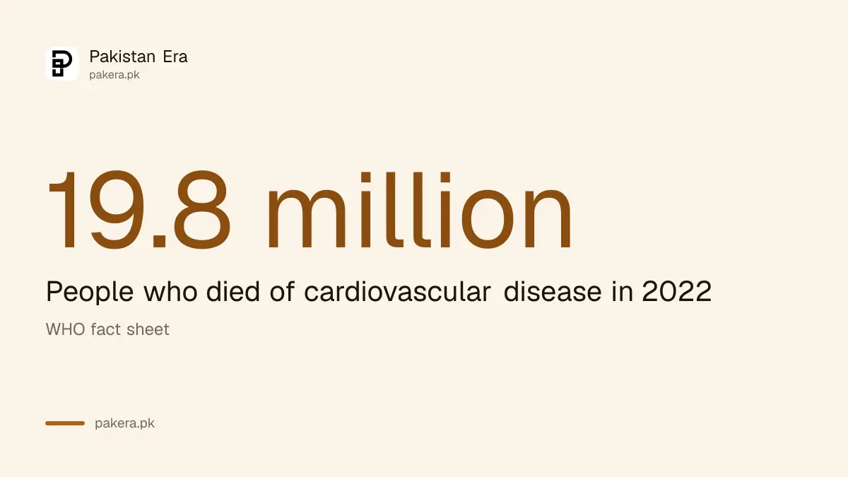 19.8 million deaths from cardiovascular disease in 2022 from the WHO fact sheet