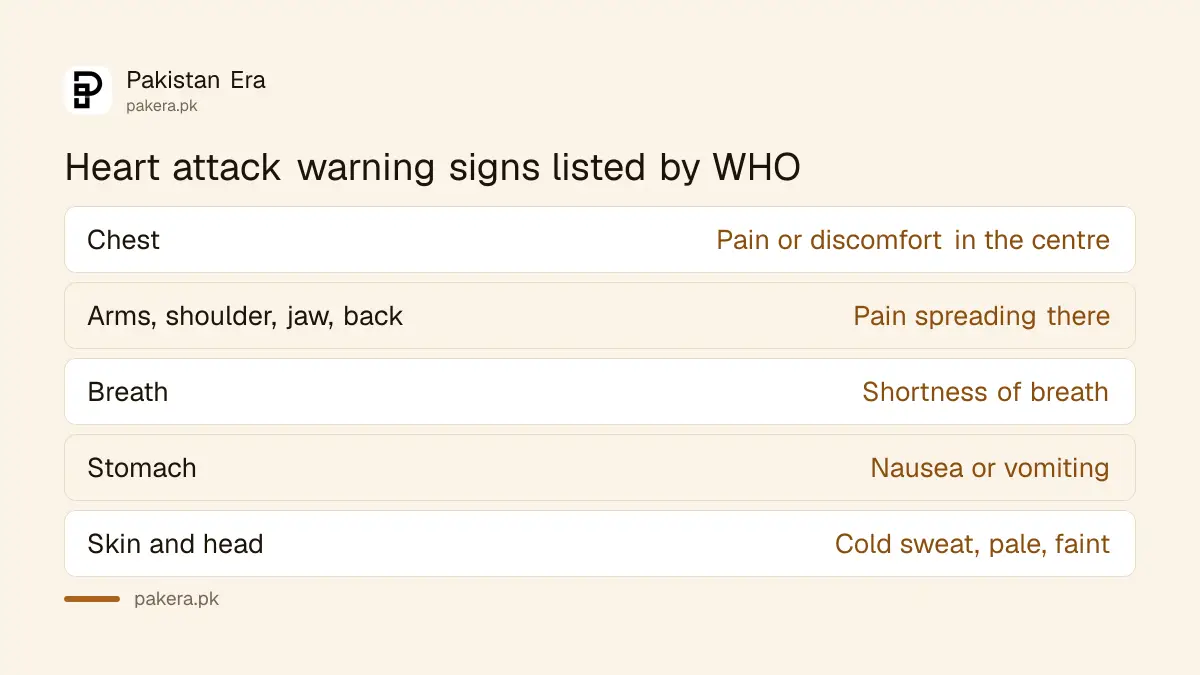 Table of heart attack warning signs listed by WHO