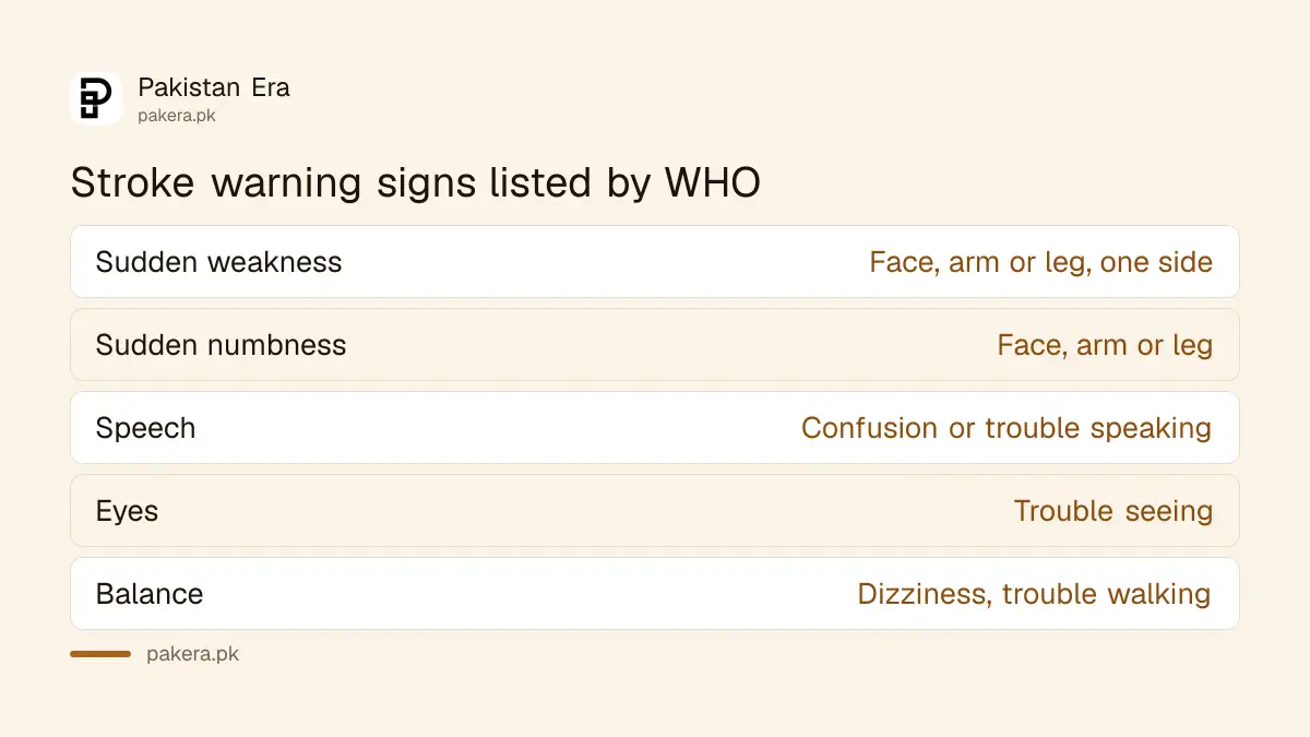 Table of stroke warning signs listed by WHO