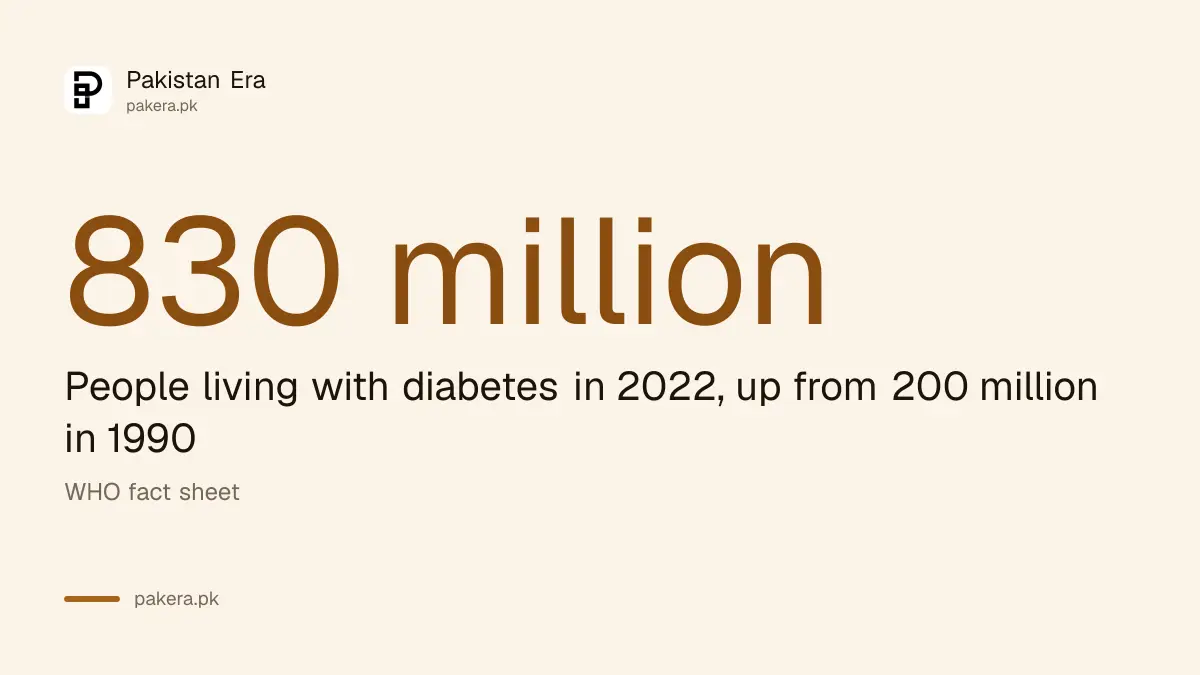 830 million people living with diabetes in 2022 from the WHO fact sheet