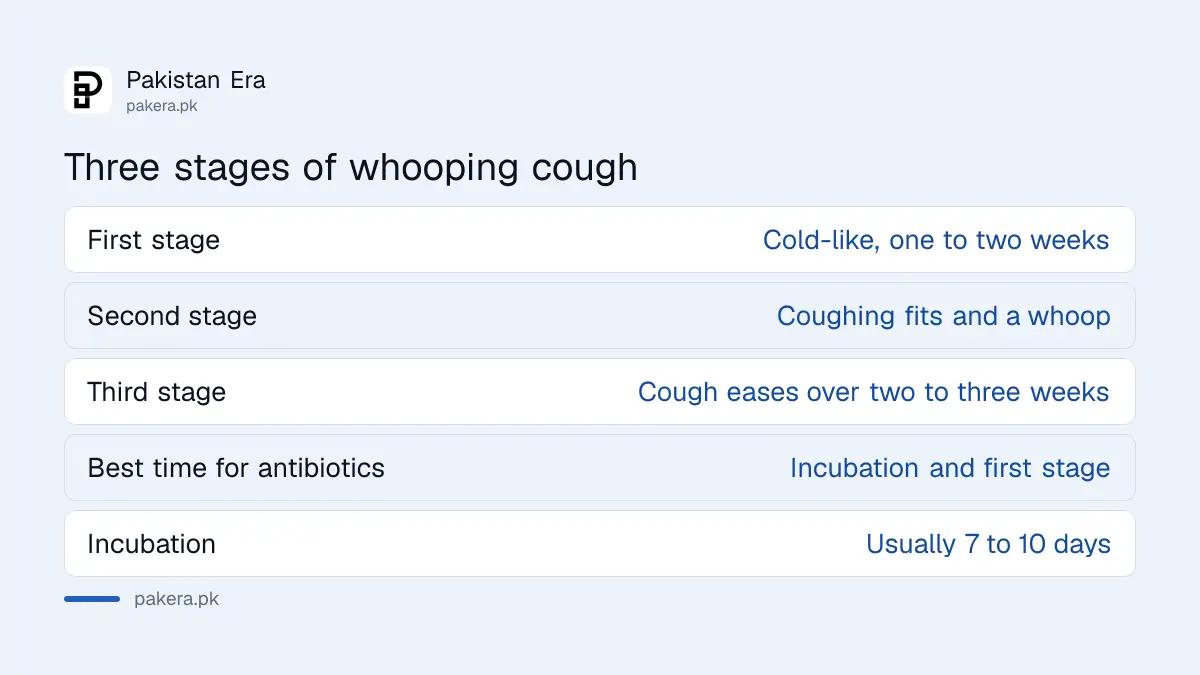 The three stages of whooping cough in Pakistan according to NIH