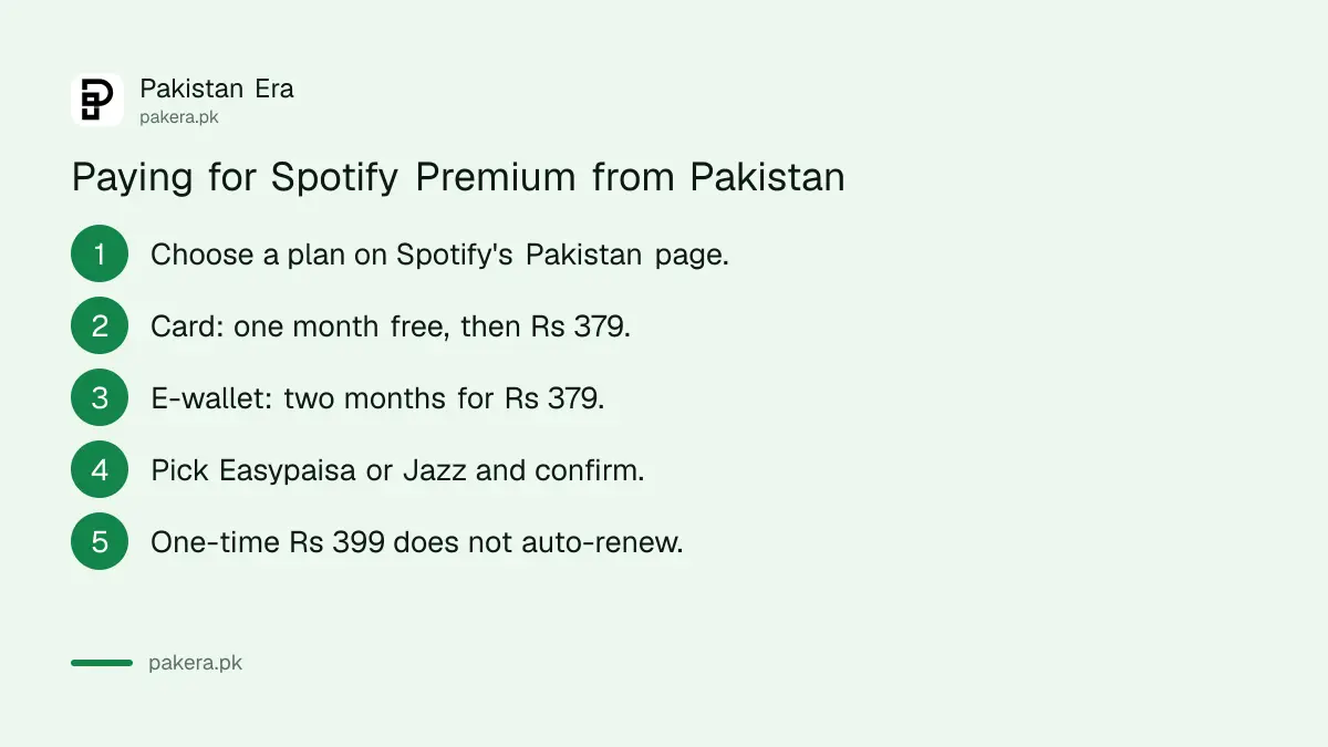 Steps to pay for Spotify Premium in Pakistan by card, Easypaisa or Jazz