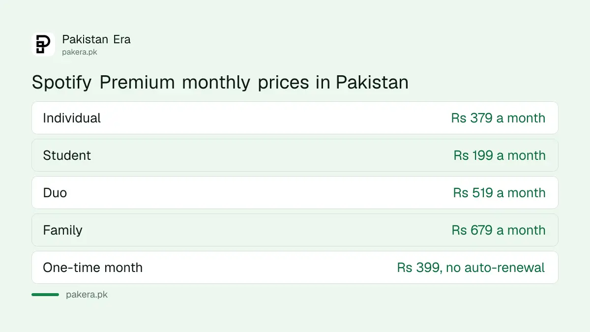 Spotify Premium monthly prices in Pakistan for Individual, Student, Duo and Family in 2026