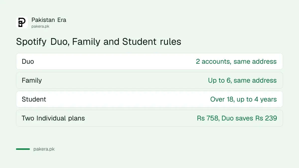 Who can use Spotify Duo, Family and Student plans in Pakistan and the monthly cost