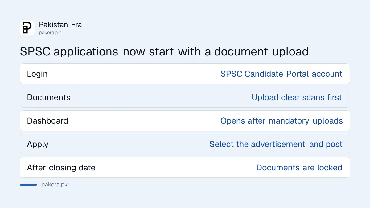 Six stages of applying on the SPSC Candidate Portal, from login to document lock