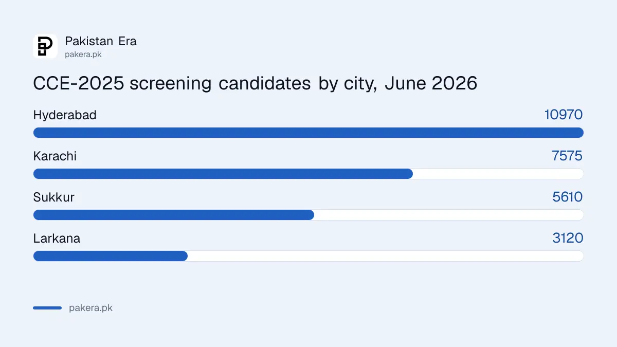 SPSC CCE-2025 screening test candidates by city: Karachi 7,575, Hyderabad 10,970, Sukkur 5,610, Larkana 3,120