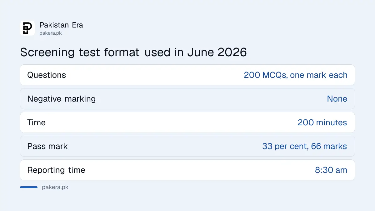 SPSC CCE screening test format: 200 MCQs, 200 minutes, 66 marks to pass, no negative marking