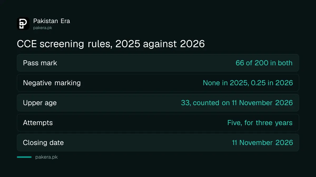 SPSC CCE screening test rules compared, CCE-2025 against CCE-2026