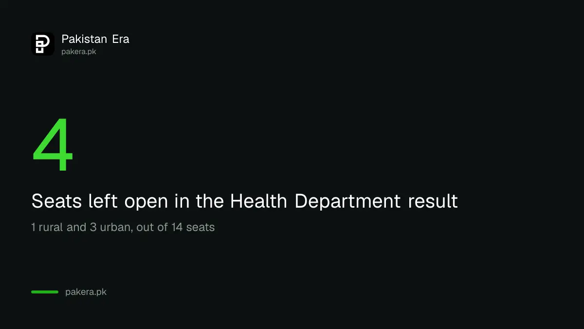 Four SPSC seats left open in the Health Department Assistant Director result