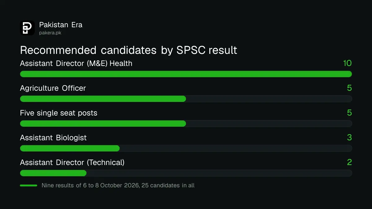 SPSC interview results of 6 to 8 October 2026: recommended candidates by post