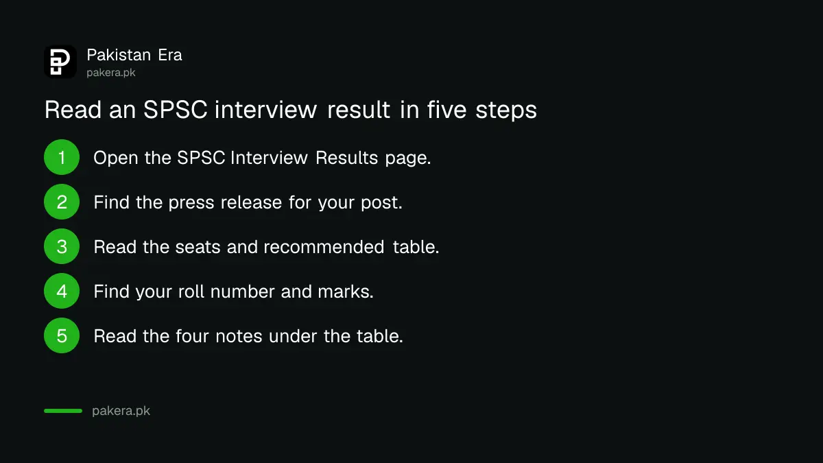 Five steps to read an SPSC interview result notice