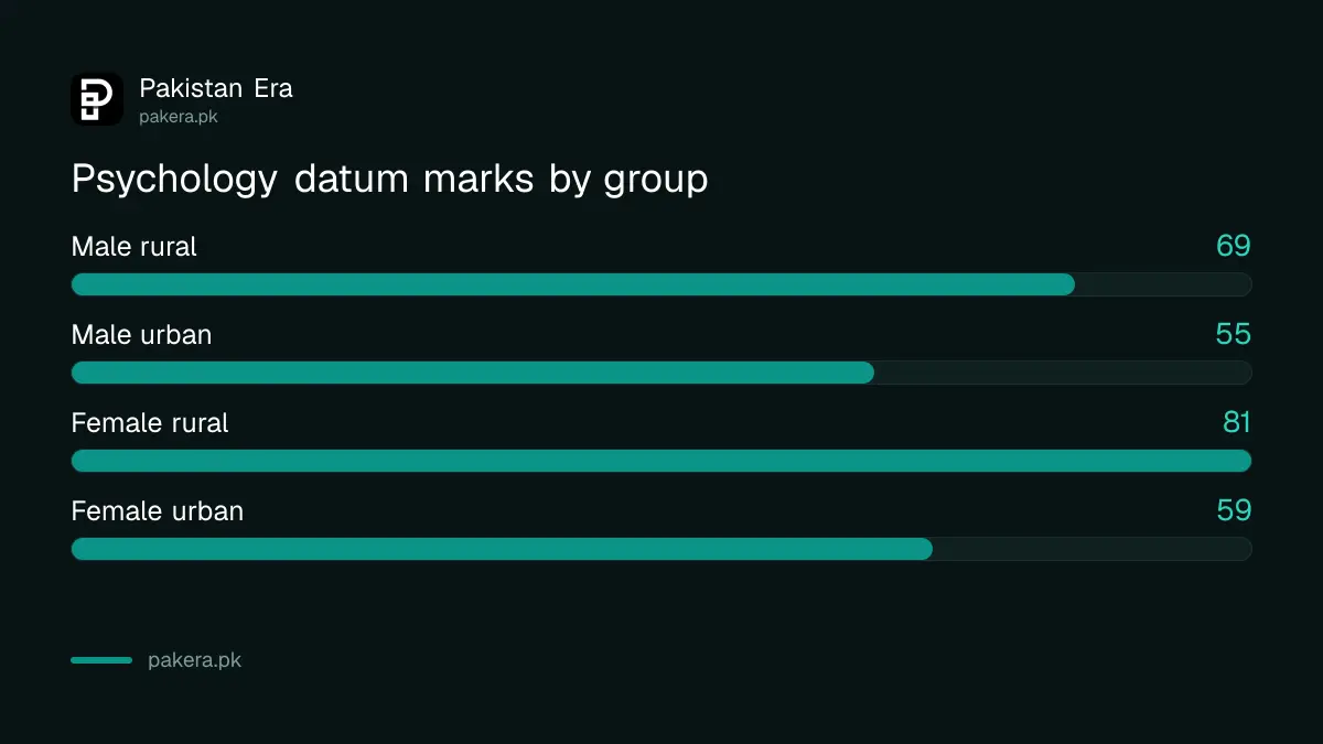 SPSC datum marks for Associate Professor Economics and Assistant Professor Psychology by gender and rural or urban domicile