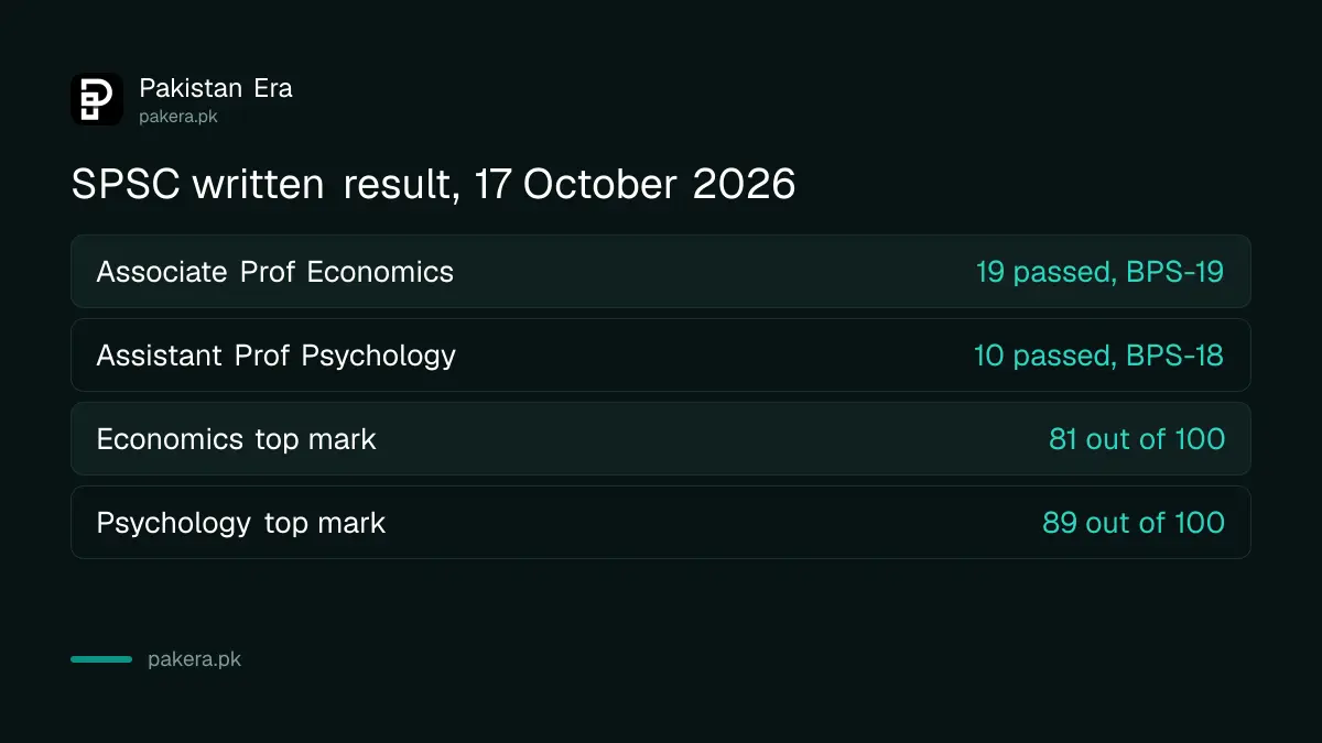 SPSC written result October 2026: 19 passed for Associate Professor Economics and 10 for Assistant Professor Psychology