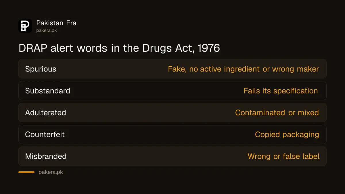 Spurious, substandard, adulterated, counterfeit and misbranded medicine defined under Pakistan's Drugs Act 1976