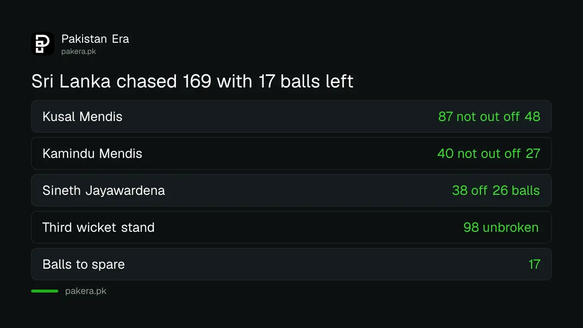 Chart of the Sri Lanka chase in the 3rd T20I at Rawalpindi