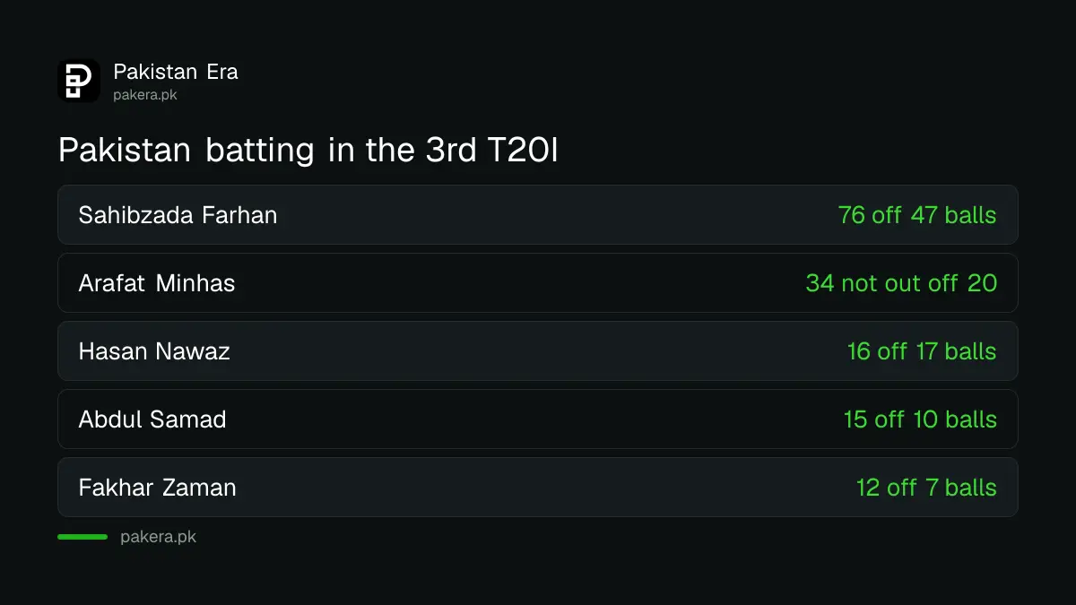 Pakistan batting figures in the 3rd T20I against Sri Lanka