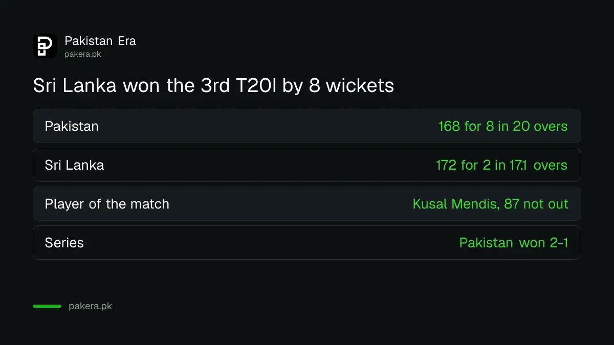 Result card for the 3rd T20I between Pakistan and Sri Lanka at Rawalpindi