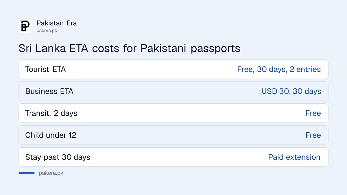 Sri Lanka ETA types and costs for Pakistani passport holders