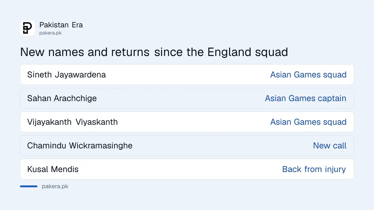 New names and returning players in Sri Lanka's T20I squad for Pakistan compared with the England squad