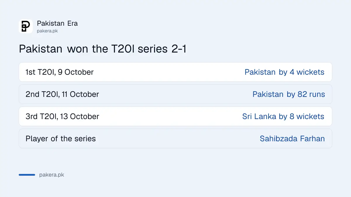 Results of the three Pakistan v Sri Lanka T20Is in October 2026