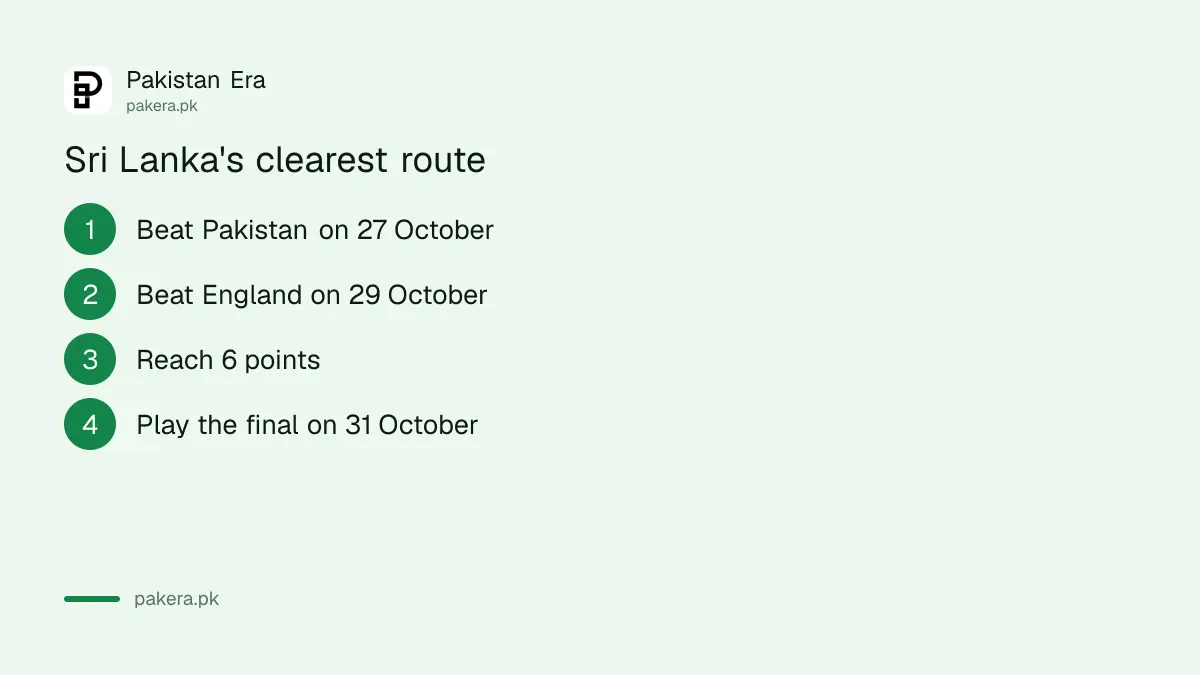 Sri Lanka's clearest route to the final: beat Pakistan, beat England, reach 6 points